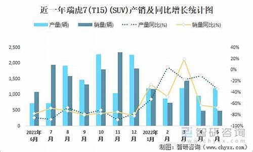 2013年5月瑞虎销量_2013年的瑞虎5现在卖多少钱